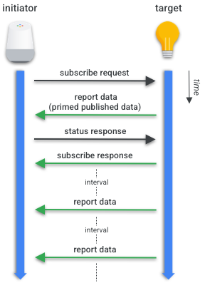 Subscription Transaction