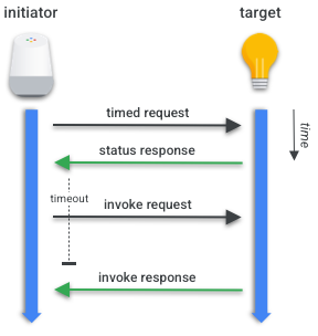 Timed Invoke Transaction