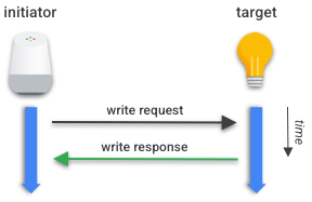 Untimed Write Transaction