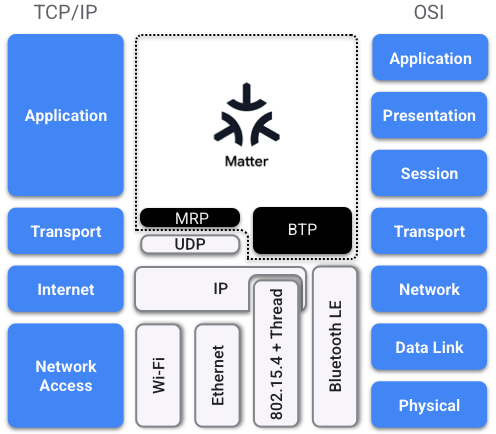 The Matter Network Stack