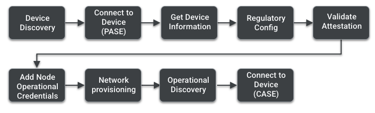 Commissioning Flow - High Level