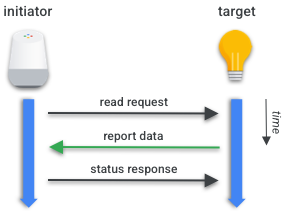 Read Transaction