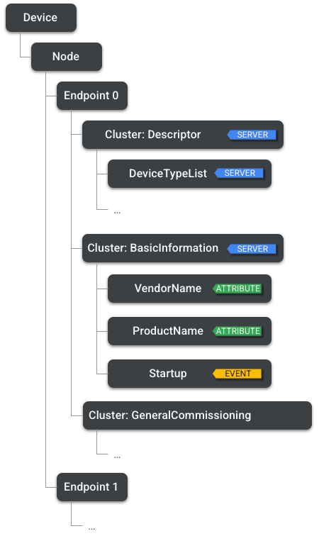 Nodes, Endpoints, Attributes and Commands